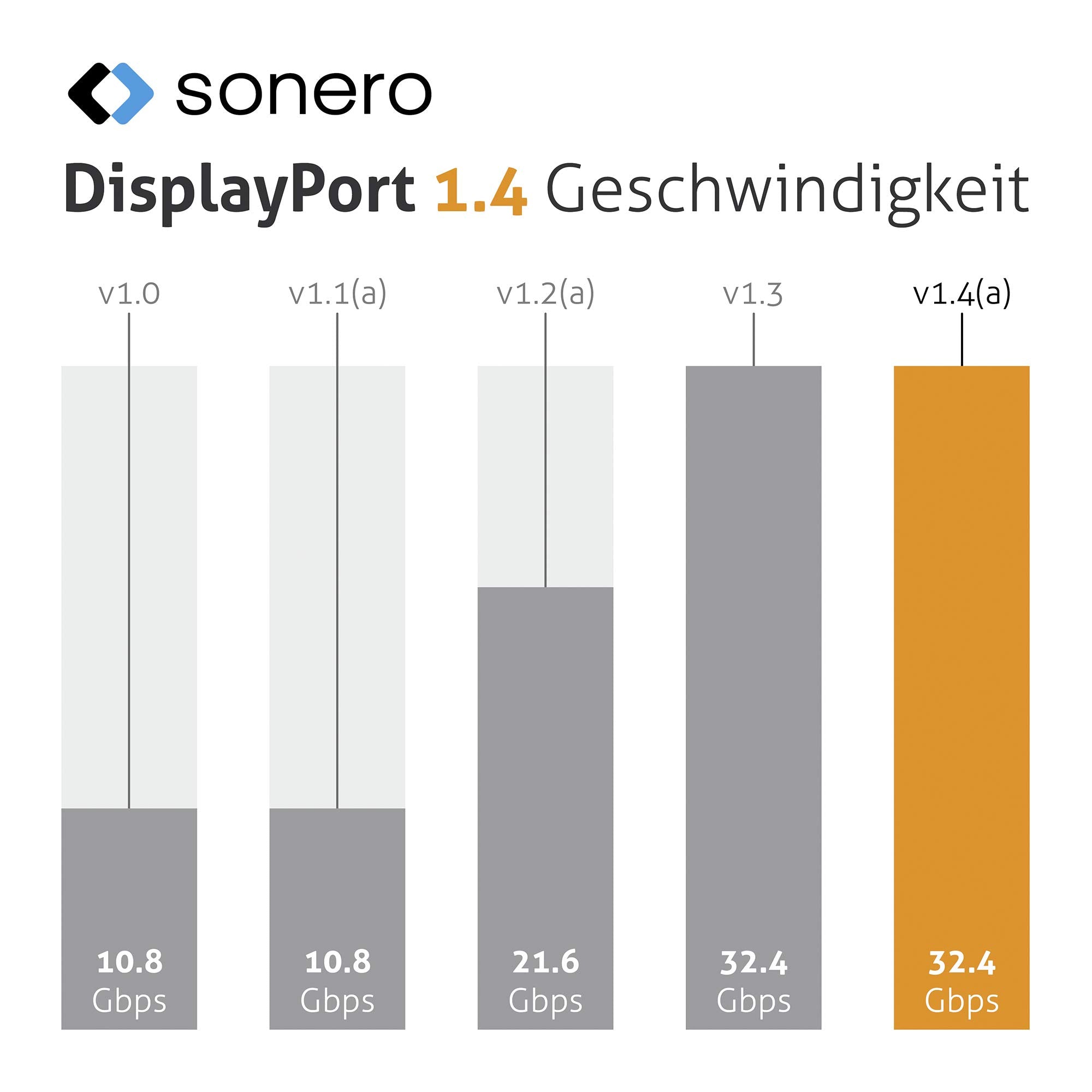Sonero® 8K DisplayPort-Kabel 1.4, DisplayPort Stecker auf DisplayPort Stecker, 8K 60Hz, 4K 120Hz, Baumwollmantel, grau/blau, 1,00 Meter