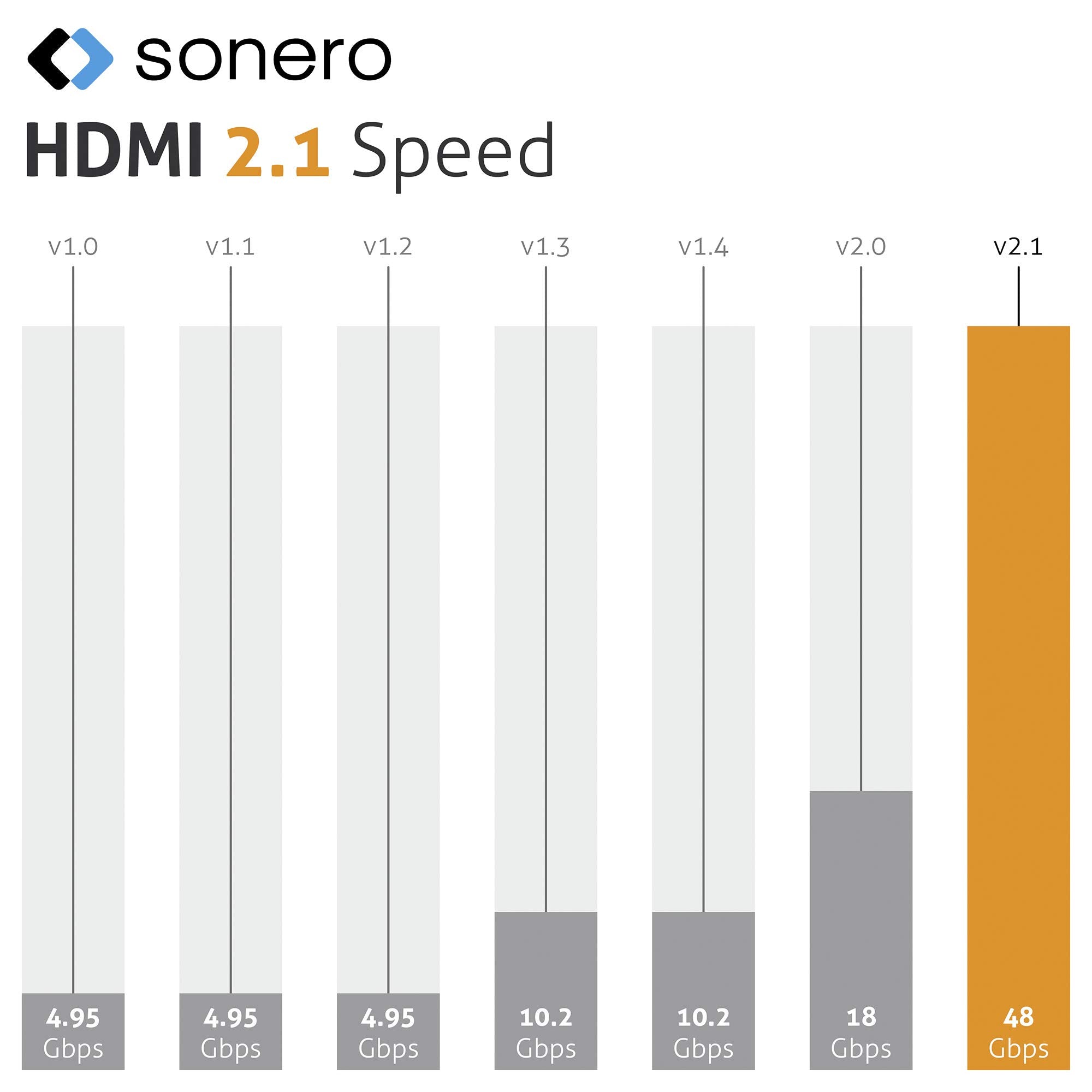 Sonero PHC111-010 8K Ultra High Speed HDMI Kabel mit Ethernet, Nylongeflecht, vergoldete Anschlüsse (8K UltraHD, 4K 3D mit 50Hz/60Hz, 48Gbps Full Bandwith, Dynamic HDR), 1,0m