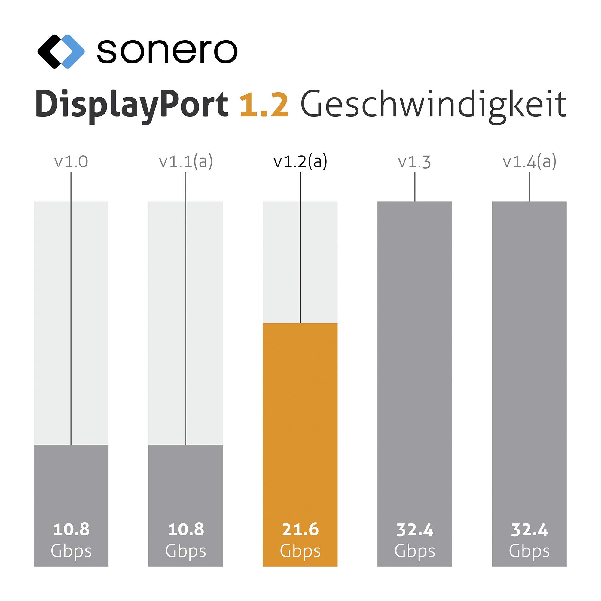 Sonero® 4K DisplayPort-Kabel 1.2, DisplayPort Stecker auf DisplayPort Stecker, 4K 60Hz, 2K 144Hz, Baumwollmantel, grau/schwarz, 3,00 Meter