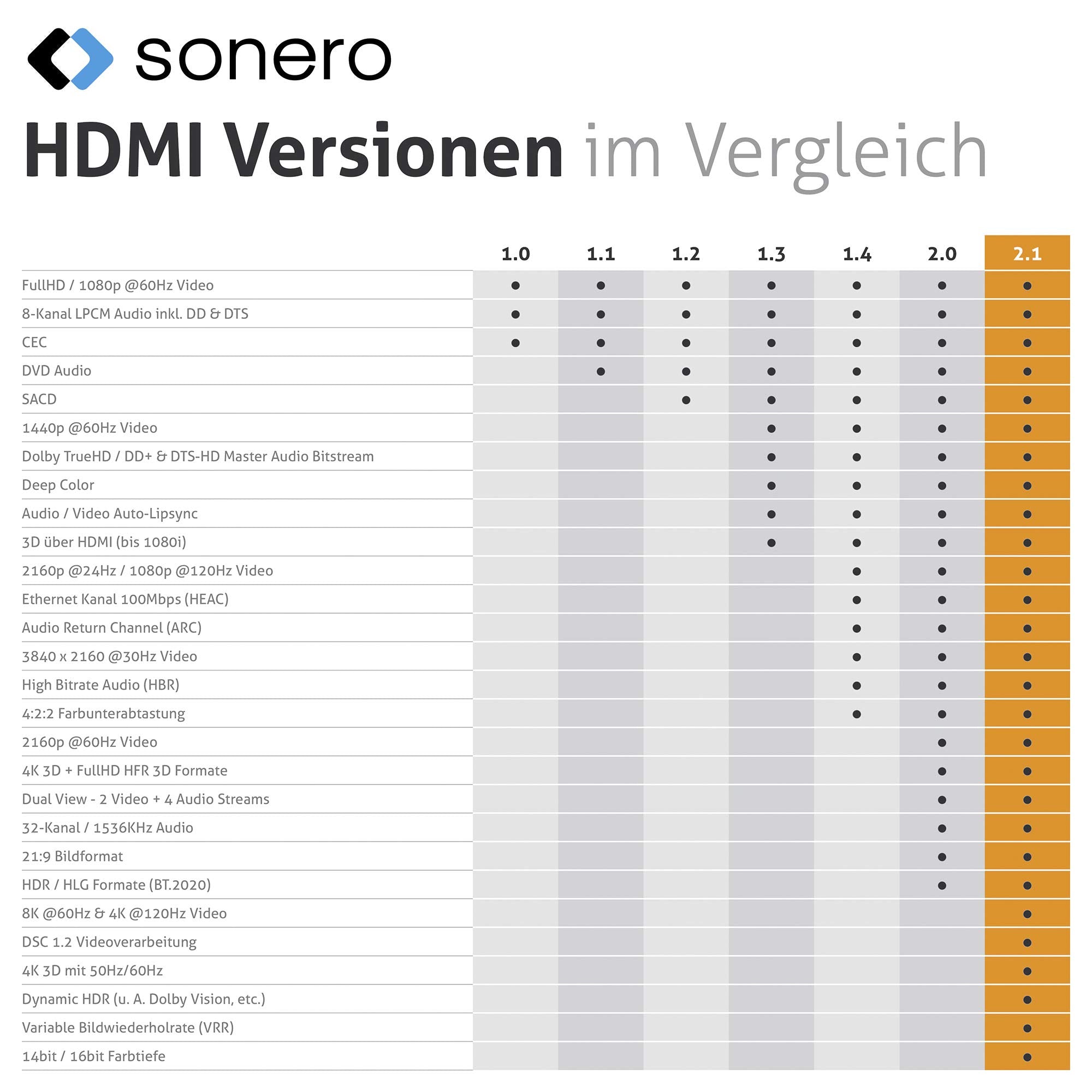 Sonero PHC111-010 8K Ultra High Speed HDMI Kabel mit Ethernet, Nylongeflecht, vergoldete Anschlüsse (8K UltraHD, 4K 3D mit 50Hz/60Hz, 48Gbps Full Bandwith, Dynamic HDR), 1,0m