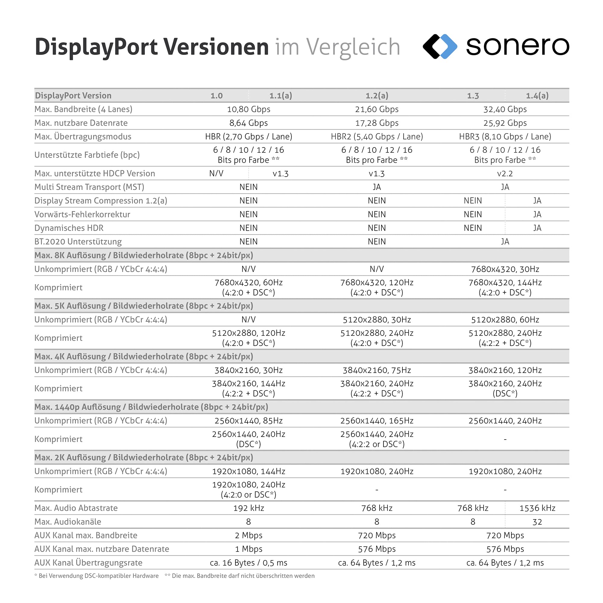 Sonero® 8K DisplayPort-Kabel 1.4, DisplayPort Stecker auf DisplayPort Stecker, 8K 60Hz, 4K 120Hz, Baumwollmantel, grau/blau, 1,00 Meter